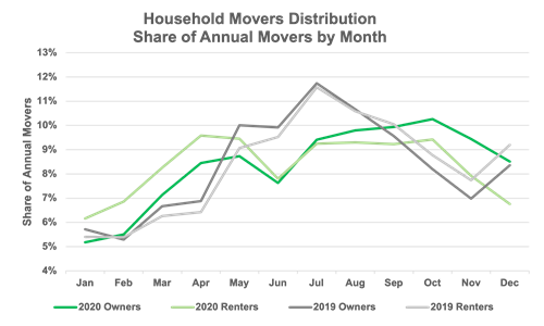 household mover distribution