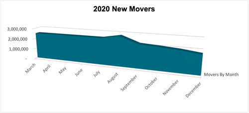 2020 mover data chart