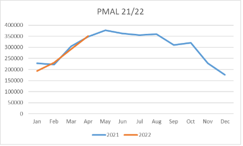 real estate market pmal graph 2021 and 2022