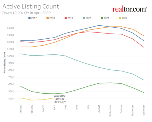 mover data graph on housing market trends