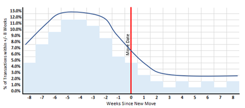 lagging indicator for new mover marketing