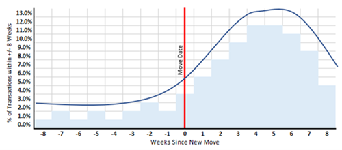 leading indicator for new movers