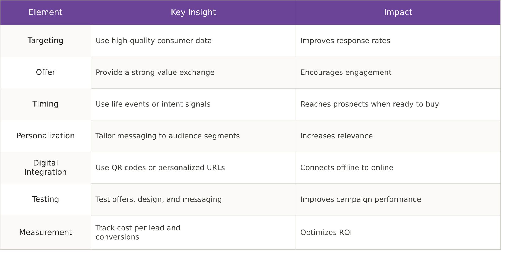 Elements of successful direct mail lead generation