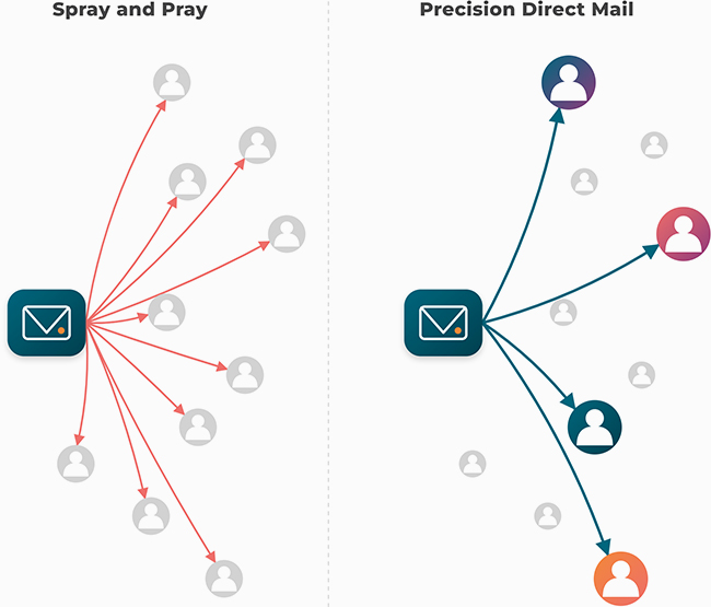 Direct Mail Processors The Modern Marketer’s Guide to Direct Mail | Speedeon