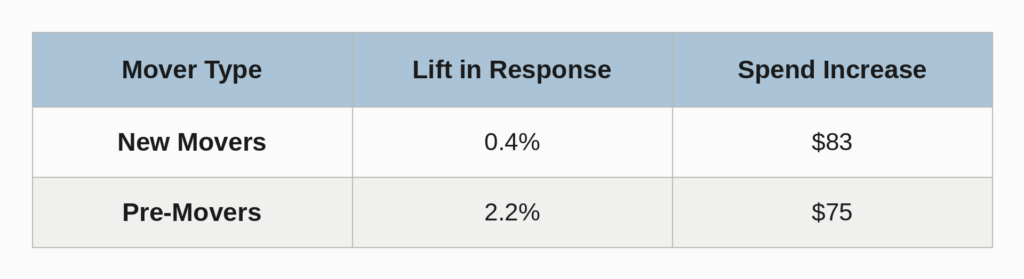 Speedeon New Mover Model Results
