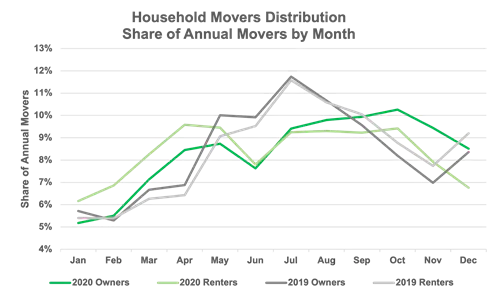 household mover distribution