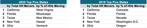 home mover data trends by top five states