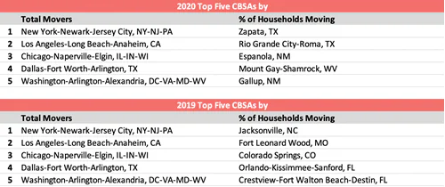 home mover data trends by top five cbsa