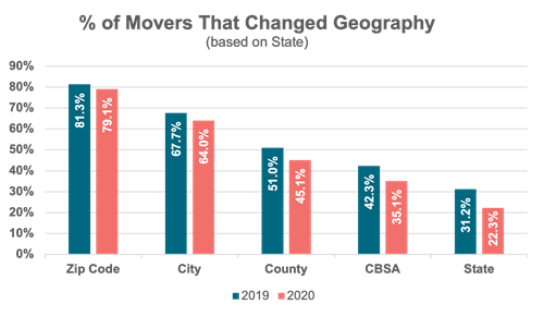 percentage of movers that changed geography