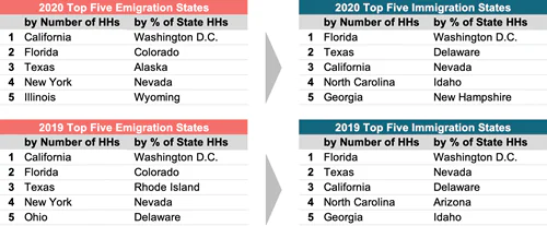 top emigration states home mover data