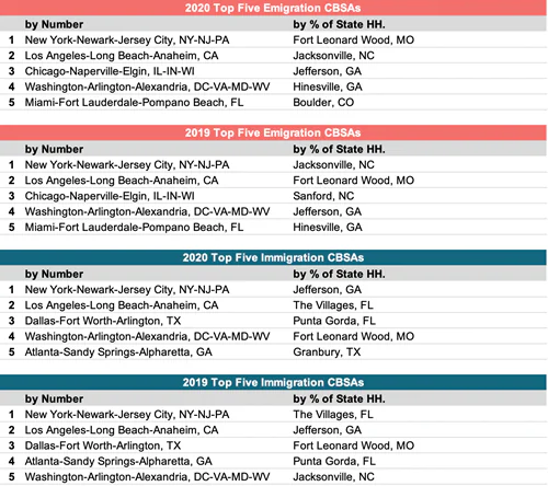 top five emigration cbsas