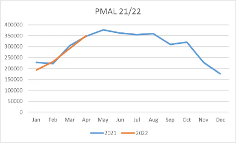 real estate market pmal graph 2021 and 2022