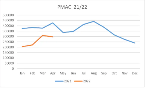 pmac 2021 and 2022 graph on real estate market trends