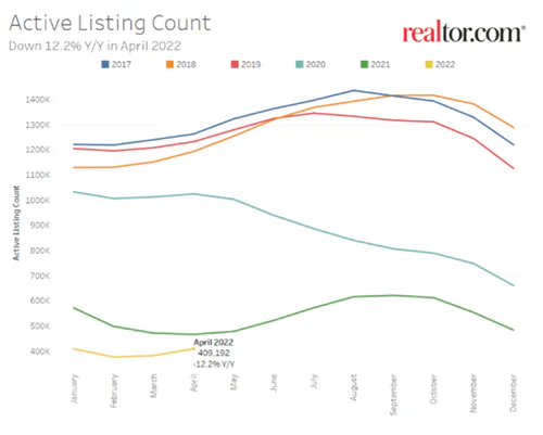 active listing new mover count
