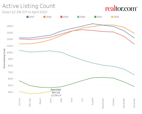 mover data graph on housing market trends