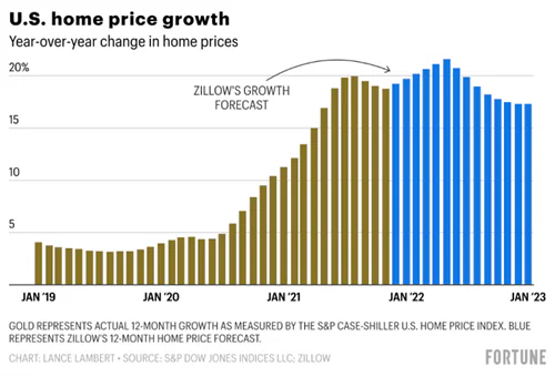 mover data graph housing market trends and pricing