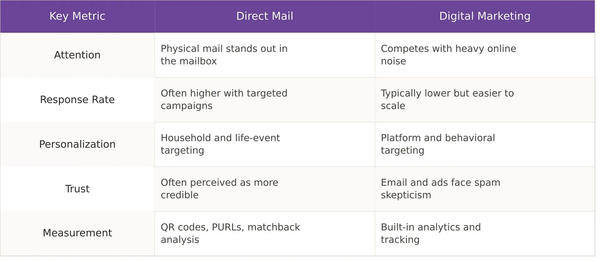 Direct mail versus digital mail comparison chart