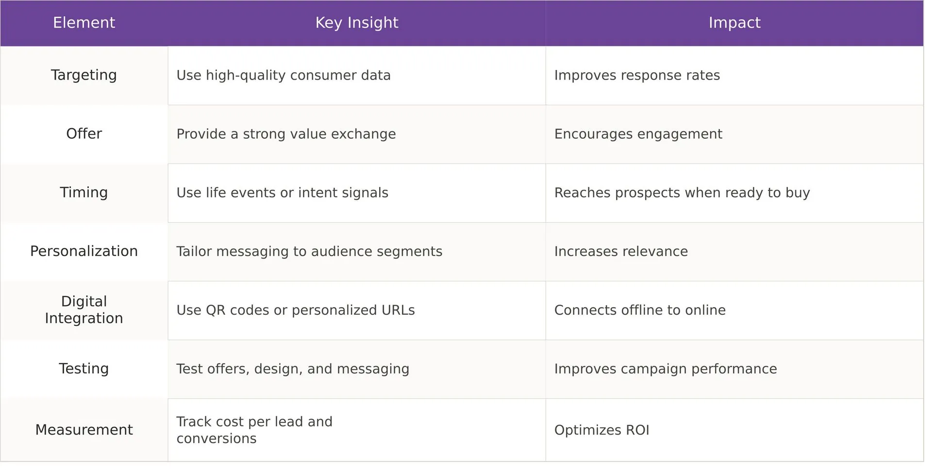 Elements of successful direct mail lead generation