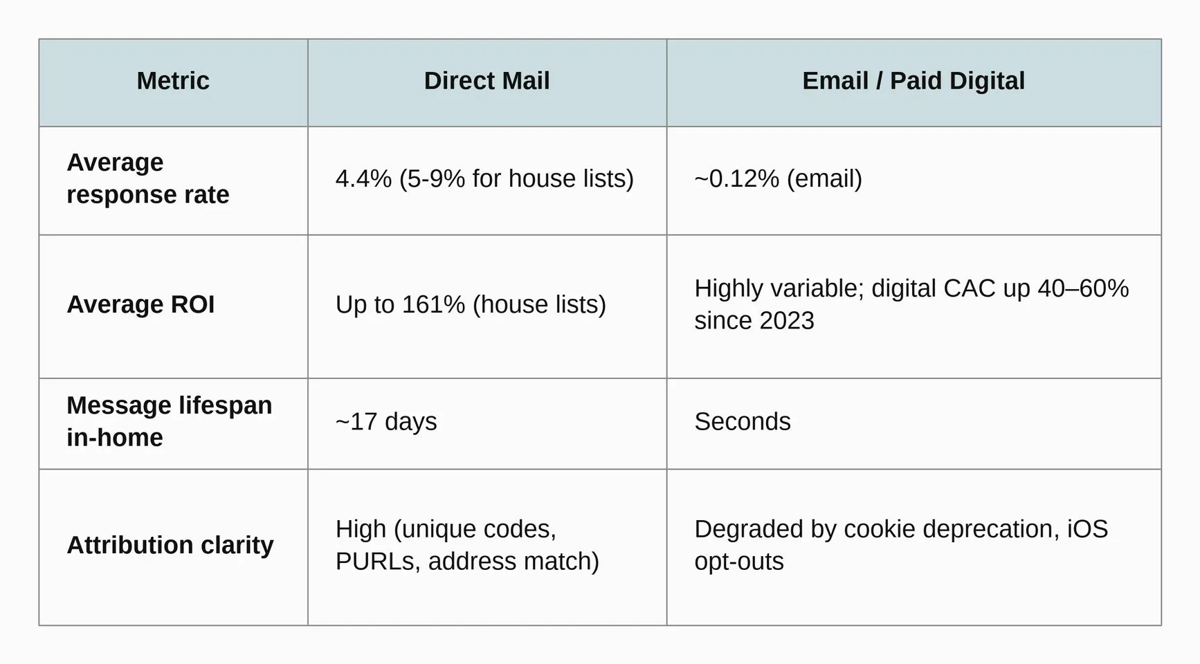 direct mail versus digital in 2026