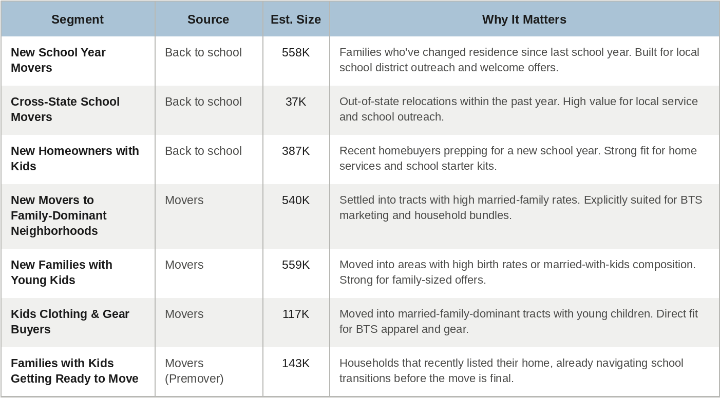 Speedeon Back to school new mover segments