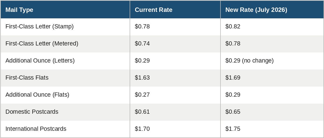 US postal rate changes for 2026